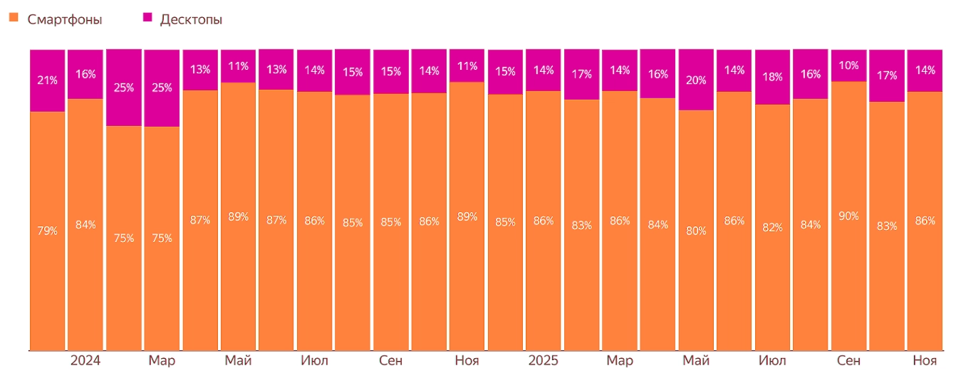 Динамика доли кликов по типам устройств для тематики Ломбарды в Алтайском крае