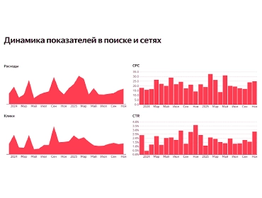 Поиск и сети в рекламе ломбардов: как меняются расходы, клики и эффективность
