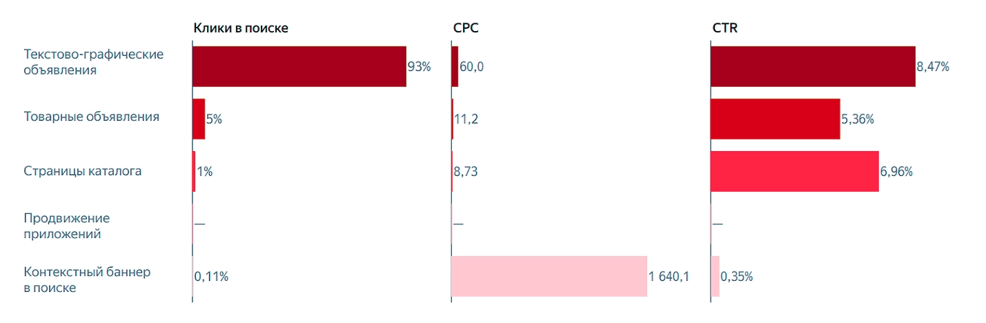 Форматы для продвижения в поиске для категории Ломбарды в Алтайском крае