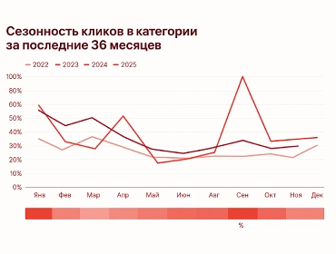 Сезонность спроса в ломбардах Алтайского края: что показывает аналитика и как на этом зарабатывать