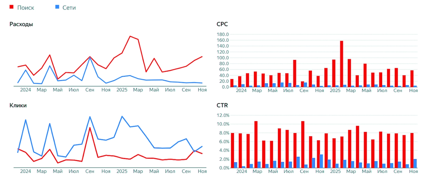 Динамика показателей по типам площадок для категории Ломбарды в Алтайском крае
