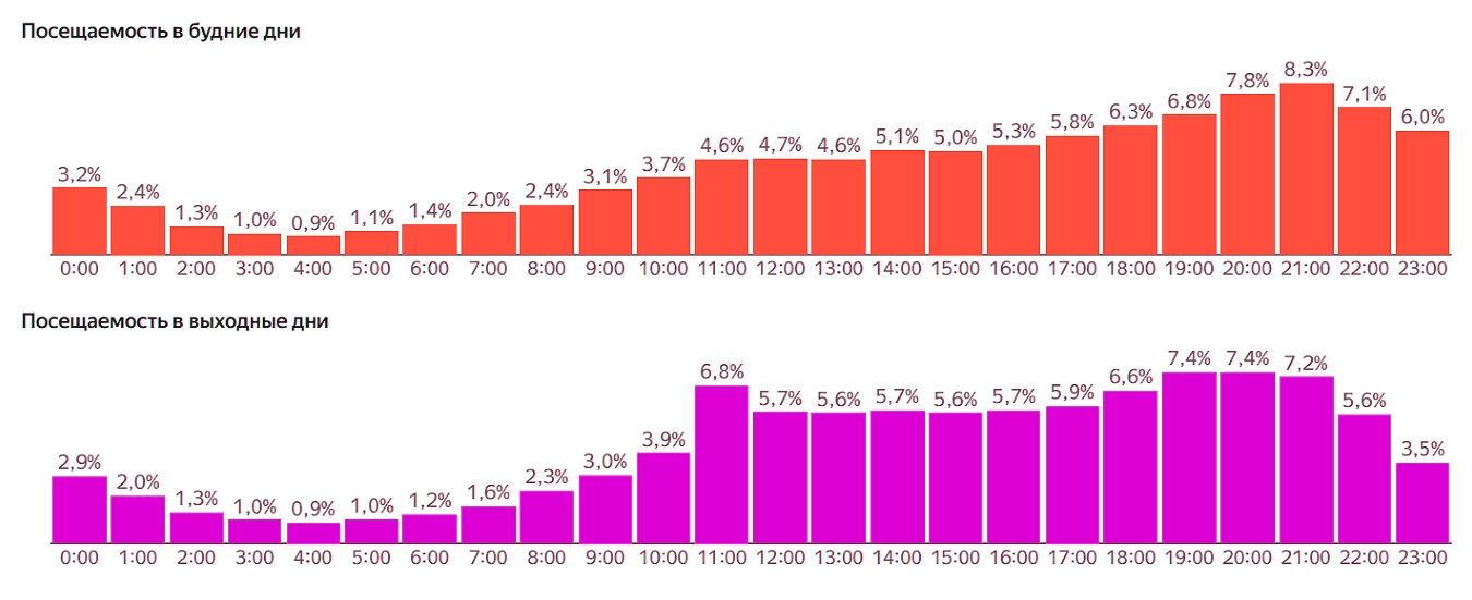 Посещаемость по времени суток на сайтах для категории Ломбарды в Алтайском крае